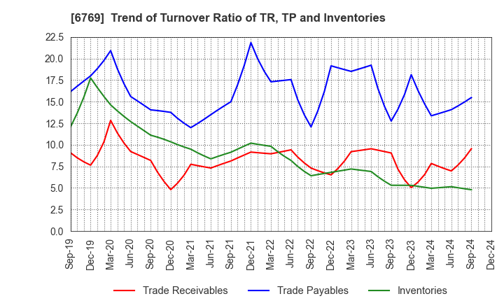 6769 THine Electronics,Inc.: Trend of Turnover Ratio of TR, TP and Inventories