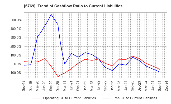 6769 THine Electronics,Inc.: Trend of Cashflow Ratio to Current Liabilities