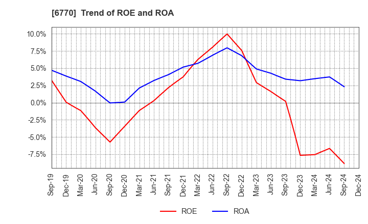 6770 ALPS ALPINE CO., LTD.: Trend of ROE and ROA