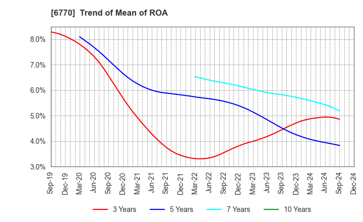 6770 ALPS ALPINE CO., LTD.: Trend of Mean of ROA