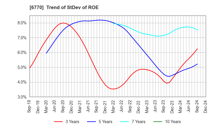 6770 ALPS ALPINE CO., LTD.: Trend of StDev of ROE