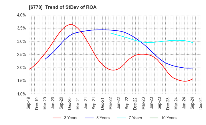 6770 ALPS ALPINE CO., LTD.: Trend of StDev of ROA