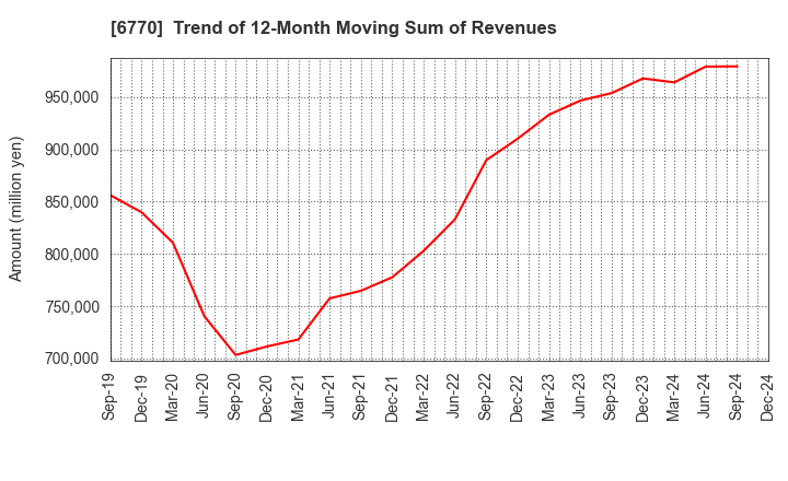 6770 ALPS ALPINE CO., LTD.: Trend of 12-Month Moving Sum of Revenues