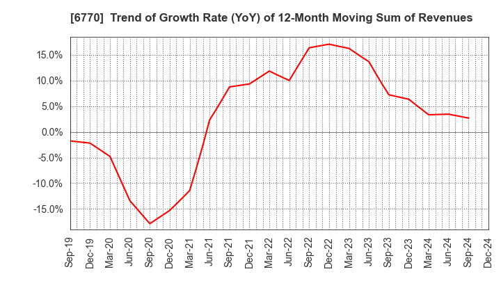 6770 ALPS ALPINE CO., LTD.: Trend of Growth Rate (YoY) of 12-Month Moving Sum of Revenues