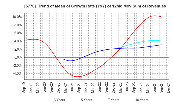 6770 ALPS ALPINE CO., LTD.: Trend of Mean of Growth Rate (YoY) of 12Mo Mov Sum of Revenues