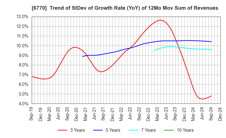 6770 ALPS ALPINE CO., LTD.: Trend of StDev of Growth Rate (YoY) of 12Mo Mov Sum of Revenues