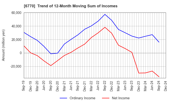 6770 ALPS ALPINE CO., LTD.: Trend of 12-Month Moving Sum of Incomes