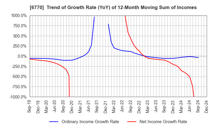 6770 ALPS ALPINE CO., LTD.: Trend of Growth Rate (YoY) of 12-Month Moving Sum of Incomes