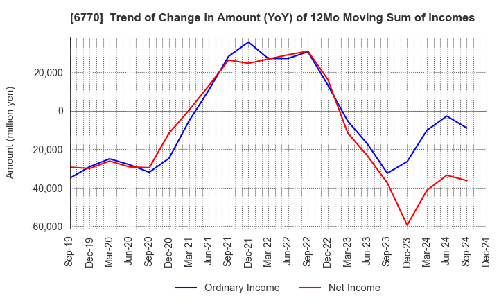 6770 ALPS ALPINE CO., LTD.: Trend of Change in Amount (YoY) of 12Mo Moving Sum of Incomes