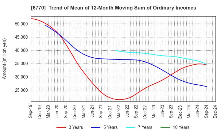 6770 ALPS ALPINE CO., LTD.: Trend of Mean of 12-Month Moving Sum of Ordinary Incomes