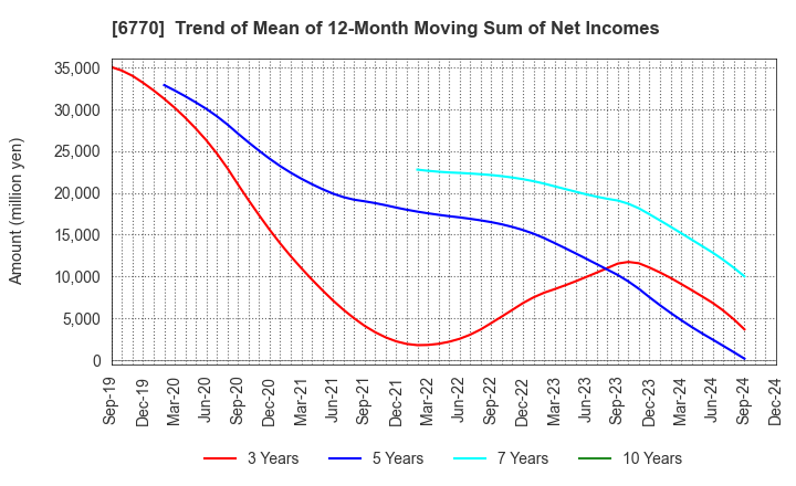 6770 ALPS ALPINE CO., LTD.: Trend of Mean of 12-Month Moving Sum of Net Incomes