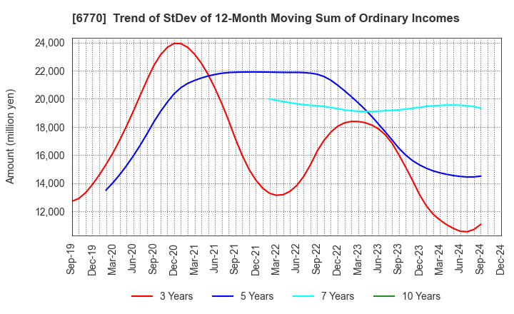 6770 ALPS ALPINE CO., LTD.: Trend of StDev of 12-Month Moving Sum of Ordinary Incomes