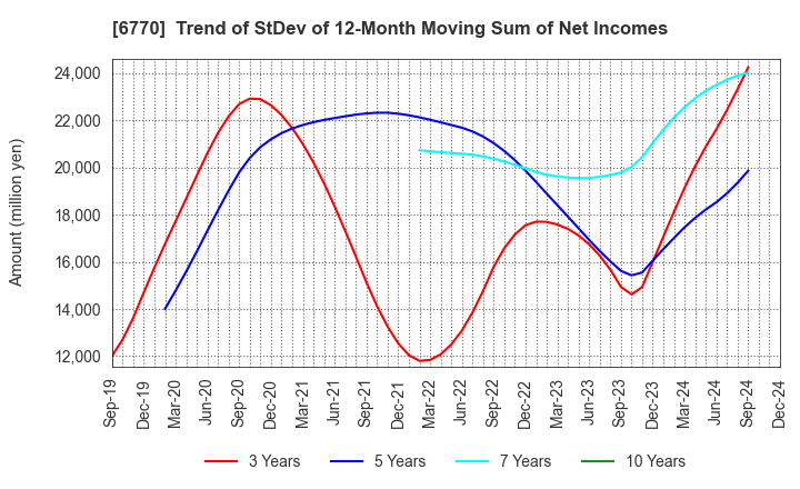 6770 ALPS ALPINE CO., LTD.: Trend of StDev of 12-Month Moving Sum of Net Incomes