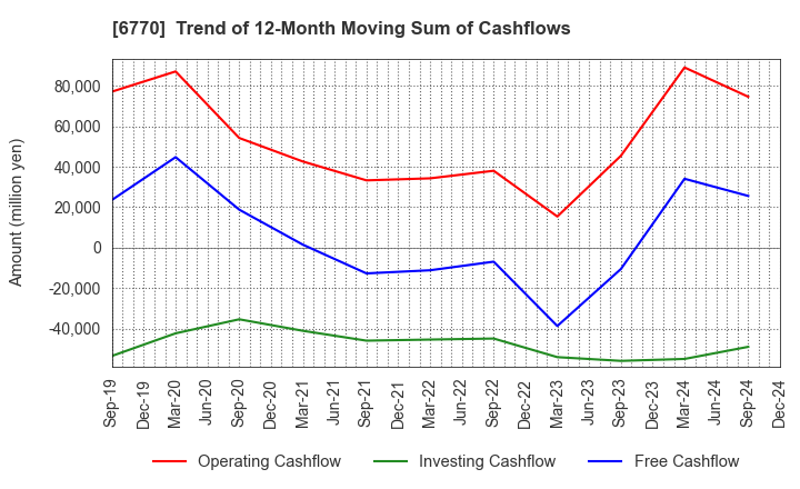 6770 ALPS ALPINE CO., LTD.: Trend of 12-Month Moving Sum of Cashflows