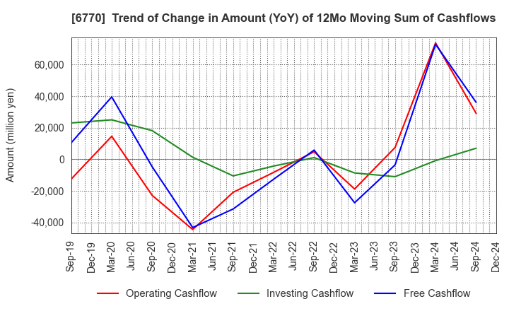 6770 ALPS ALPINE CO., LTD.: Trend of Change in Amount (YoY) of 12Mo Moving Sum of Cashflows