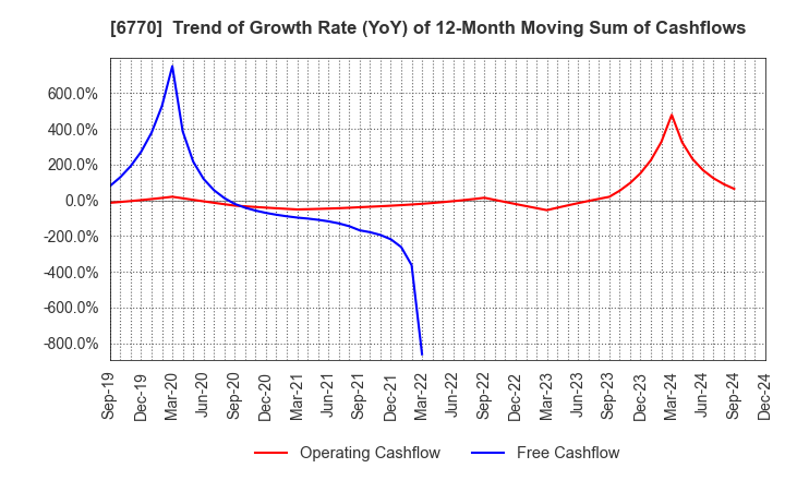 6770 ALPS ALPINE CO., LTD.: Trend of Growth Rate (YoY) of 12-Month Moving Sum of Cashflows