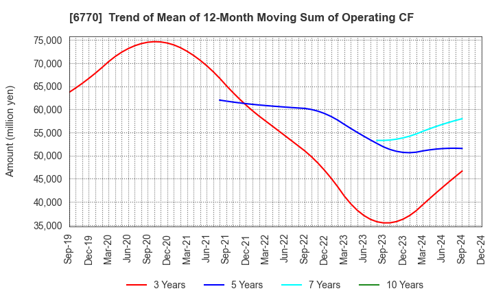 6770 ALPS ALPINE CO., LTD.: Trend of Mean of 12-Month Moving Sum of Operating CF