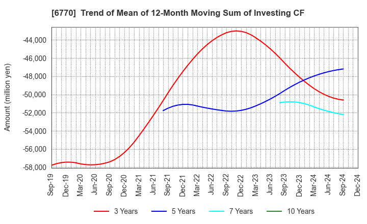 6770 ALPS ALPINE CO., LTD.: Trend of Mean of 12-Month Moving Sum of Investing CF