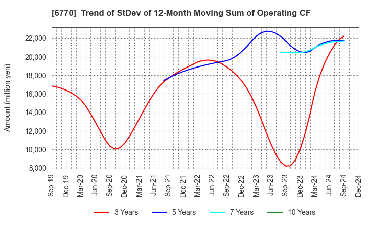 6770 ALPS ALPINE CO., LTD.: Trend of StDev of 12-Month Moving Sum of Operating CF