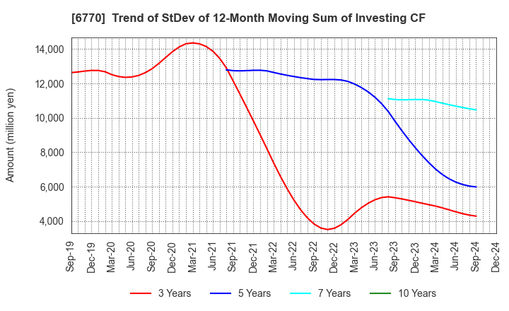 6770 ALPS ALPINE CO., LTD.: Trend of StDev of 12-Month Moving Sum of Investing CF