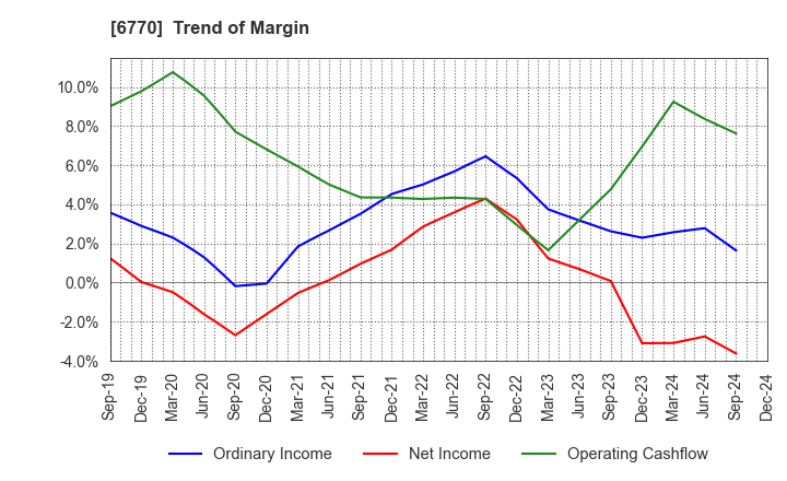 6770 ALPS ALPINE CO., LTD.: Trend of Margin