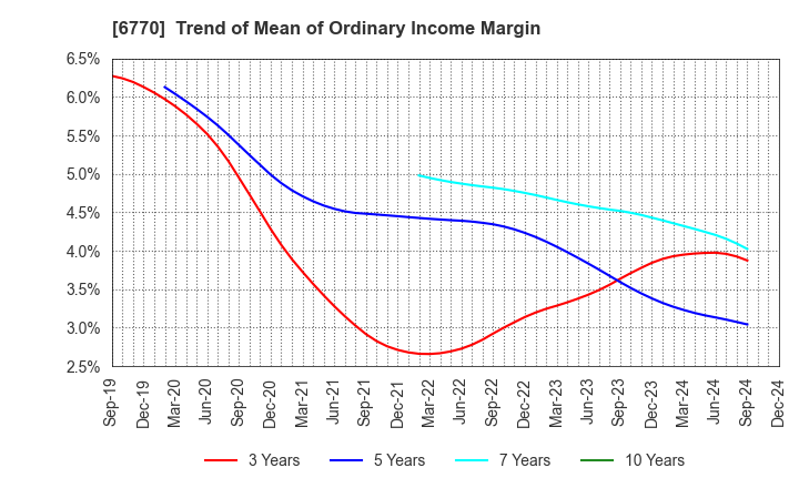 6770 ALPS ALPINE CO., LTD.: Trend of Mean of Ordinary Income Margin