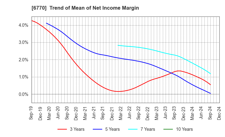 6770 ALPS ALPINE CO., LTD.: Trend of Mean of Net Income Margin