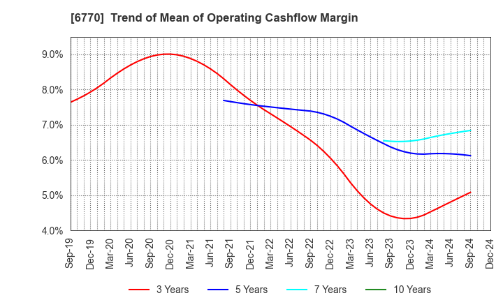 6770 ALPS ALPINE CO., LTD.: Trend of Mean of Operating Cashflow Margin