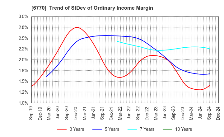 6770 ALPS ALPINE CO., LTD.: Trend of StDev of Ordinary Income Margin