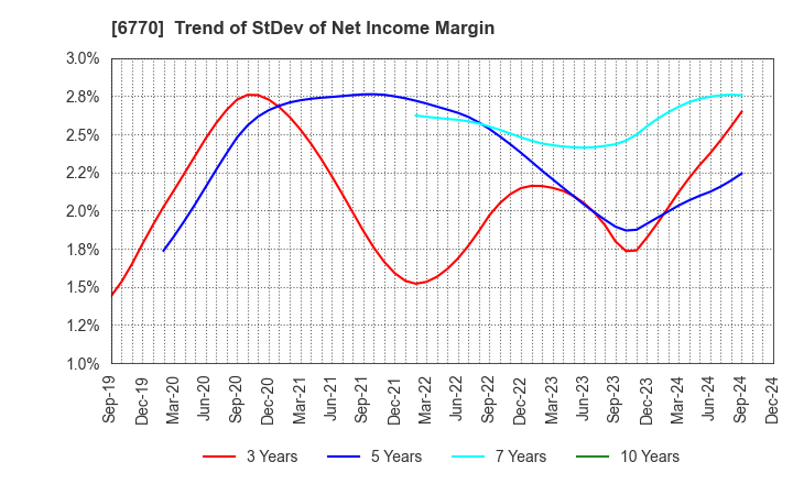 6770 ALPS ALPINE CO., LTD.: Trend of StDev of Net Income Margin