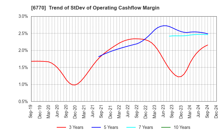 6770 ALPS ALPINE CO., LTD.: Trend of StDev of Operating Cashflow Margin