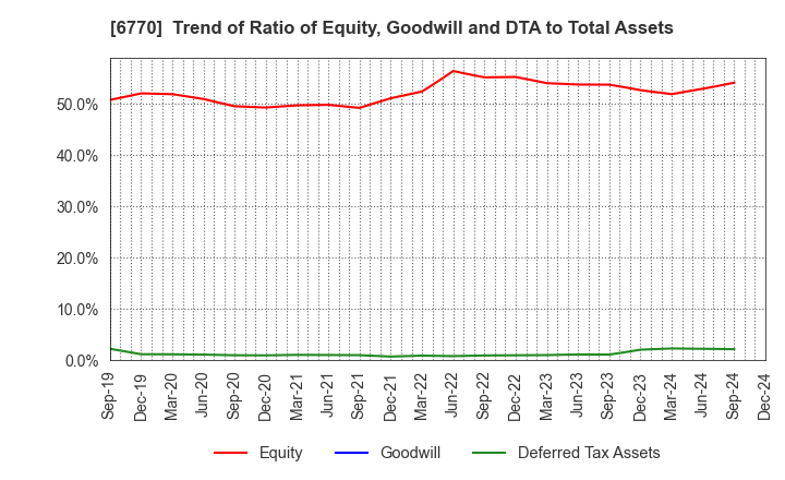 6770 ALPS ALPINE CO., LTD.: Trend of Ratio of Equity, Goodwill and DTA to Total Assets