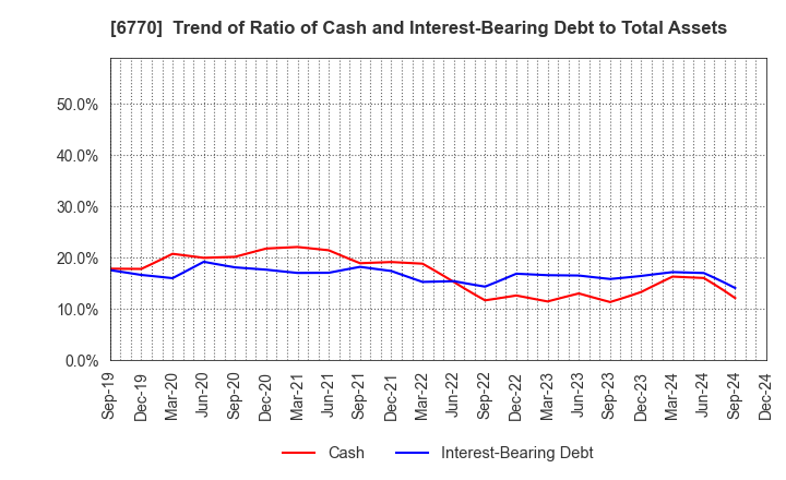 6770 ALPS ALPINE CO., LTD.: Trend of Ratio of Cash and Interest-Bearing Debt to Total Assets