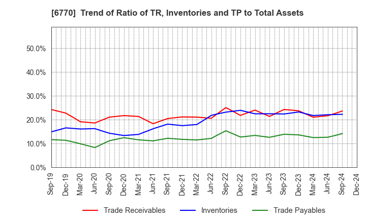 6770 ALPS ALPINE CO., LTD.: Trend of Ratio of TR, Inventories and TP to Total Assets