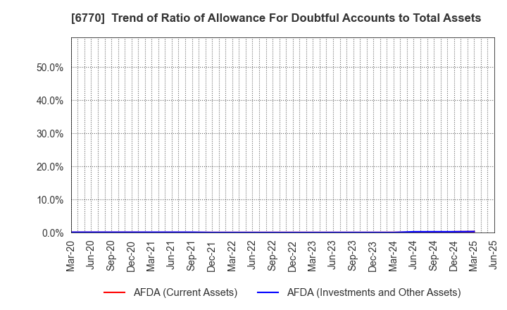 6770 ALPS ALPINE CO., LTD.: Trend of Ratio of Allowance For Doubtful Accounts to Total Assets