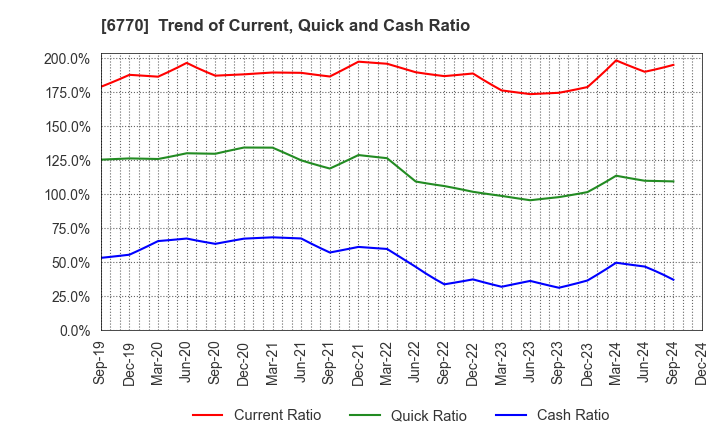 6770 ALPS ALPINE CO., LTD.: Trend of Current, Quick and Cash Ratio