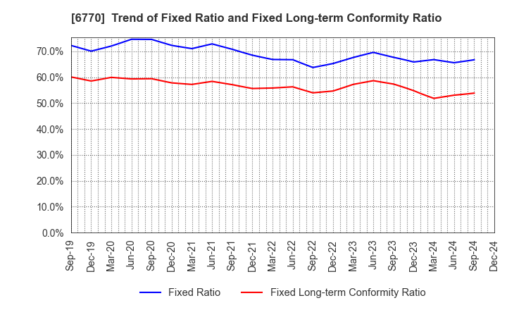 6770 ALPS ALPINE CO., LTD.: Trend of Fixed Ratio and Fixed Long-term Conformity Ratio