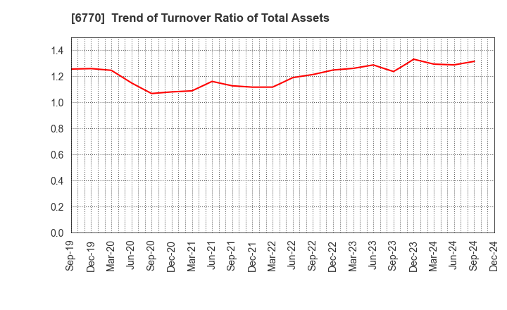 6770 ALPS ALPINE CO., LTD.: Trend of Turnover Ratio of Total Assets