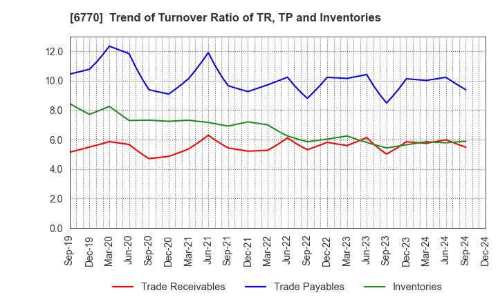 6770 ALPS ALPINE CO., LTD.: Trend of Turnover Ratio of TR, TP and Inventories