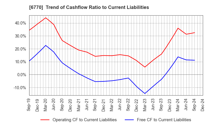 6770 ALPS ALPINE CO., LTD.: Trend of Cashflow Ratio to Current Liabilities