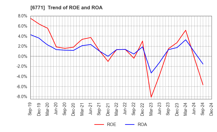 6771 IKEGAMI TSUSHINKI CO.,LTD.: Trend of ROE and ROA