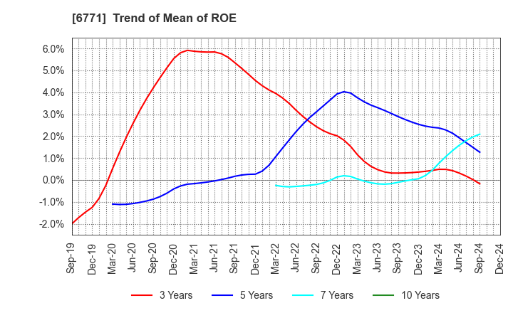 6771 IKEGAMI TSUSHINKI CO.,LTD.: Trend of Mean of ROE