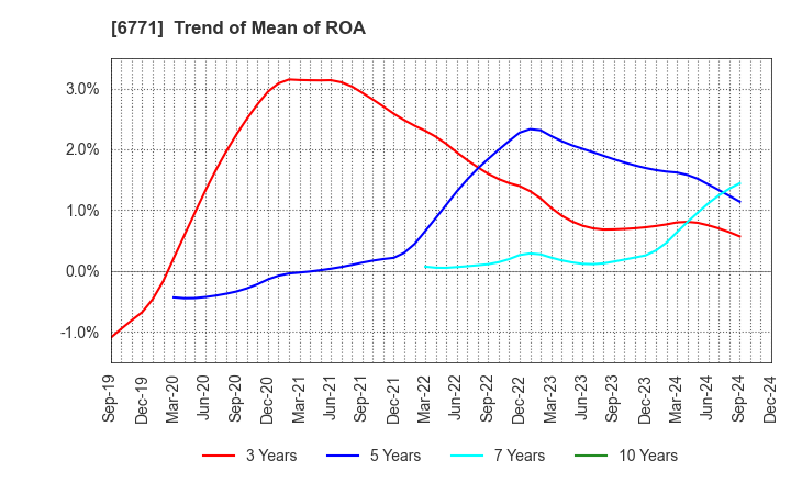 6771 IKEGAMI TSUSHINKI CO.,LTD.: Trend of Mean of ROA