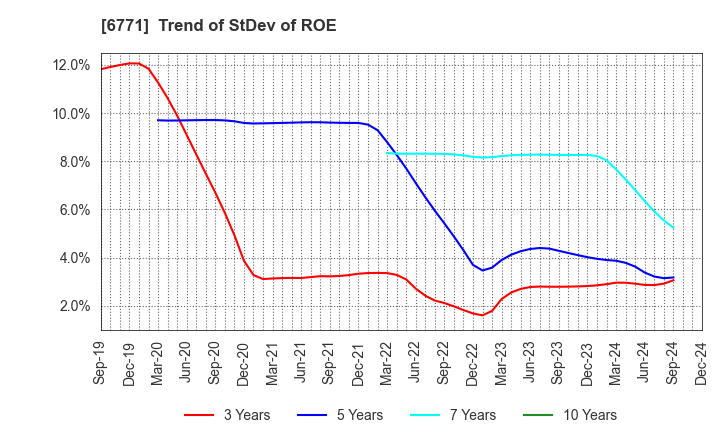 6771 IKEGAMI TSUSHINKI CO.,LTD.: Trend of StDev of ROE