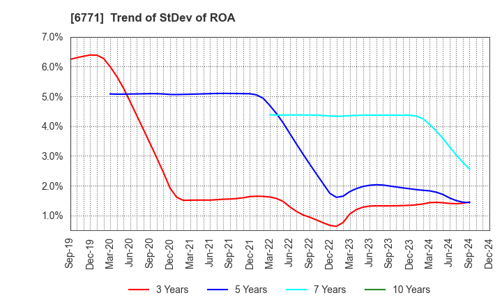 6771 IKEGAMI TSUSHINKI CO.,LTD.: Trend of StDev of ROA