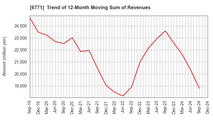 6771 IKEGAMI TSUSHINKI CO.,LTD.: Trend of 12-Month Moving Sum of Revenues