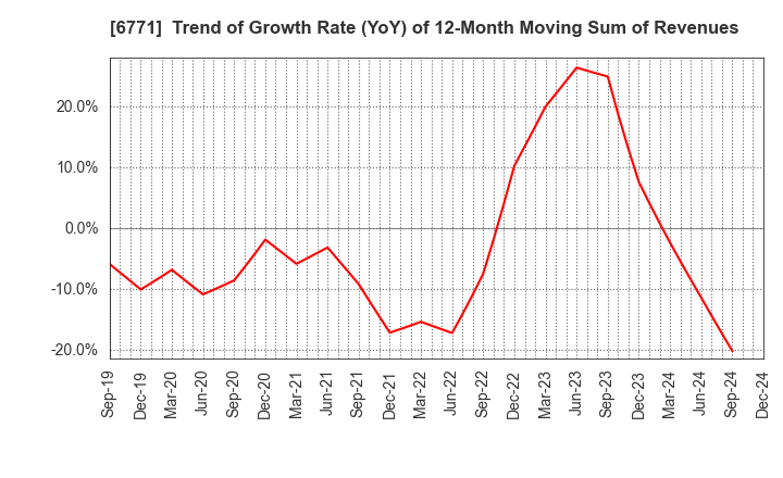 6771 IKEGAMI TSUSHINKI CO.,LTD.: Trend of Growth Rate (YoY) of 12-Month Moving Sum of Revenues