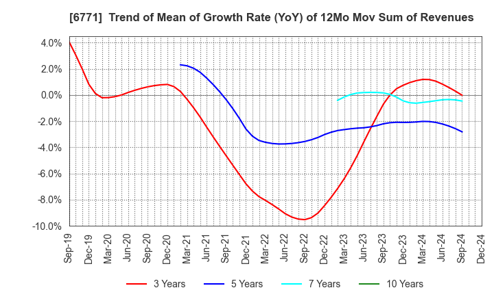 6771 IKEGAMI TSUSHINKI CO.,LTD.: Trend of Mean of Growth Rate (YoY) of 12Mo Mov Sum of Revenues