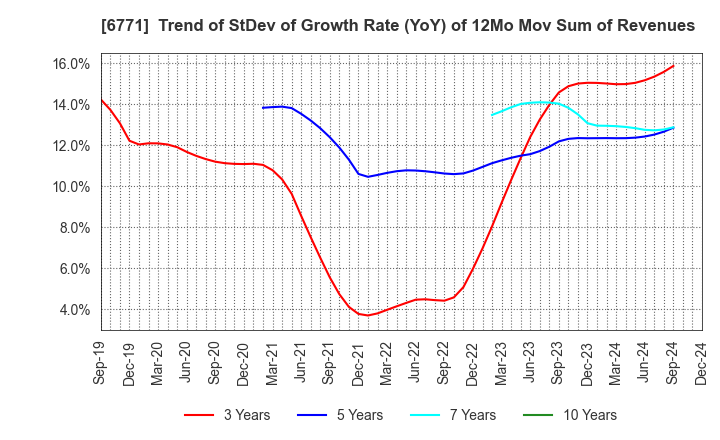 6771 IKEGAMI TSUSHINKI CO.,LTD.: Trend of StDev of Growth Rate (YoY) of 12Mo Mov Sum of Revenues