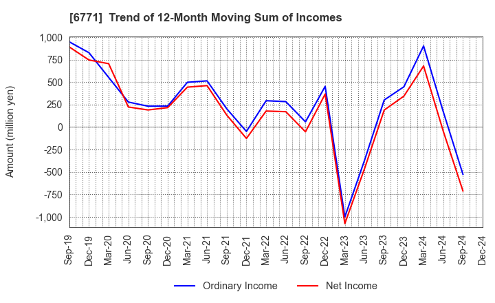 6771 IKEGAMI TSUSHINKI CO.,LTD.: Trend of 12-Month Moving Sum of Incomes